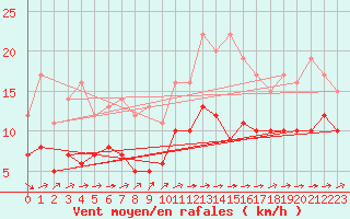 Courbe de la force du vent pour Soltau