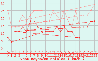 Courbe de la force du vent pour Klippeneck