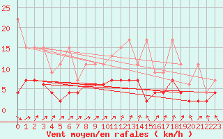 Courbe de la force du vent pour Zrich / Affoltern