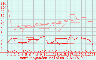 Courbe de la force du vent pour Les Attelas