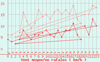 Courbe de la force du vent pour Romorantin (41)