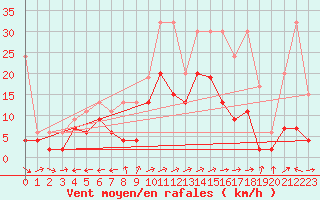 Courbe de la force du vent pour Sion (Sw)