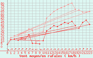 Courbe de la force du vent pour Ile Rousse (2B)