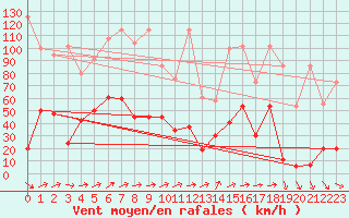 Courbe de la force du vent pour Saentis (Sw)