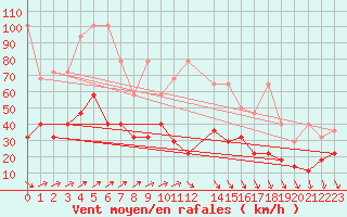 Courbe de la force du vent pour Zugspitze