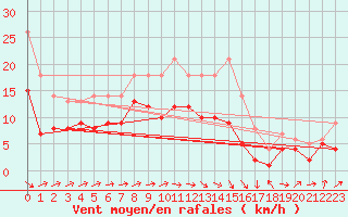 Courbe de la force du vent pour Gottfrieding