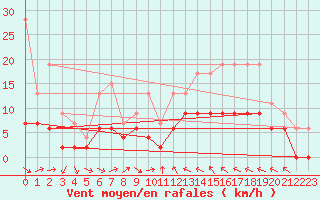 Courbe de la force du vent pour Brive-Laroche (19)