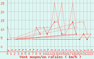 Courbe de la force du vent pour Lublin Radawiec