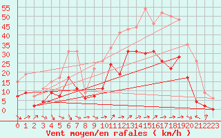 Courbe de la force du vent pour Hyres (83)