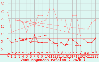 Courbe de la force du vent pour Engelberg