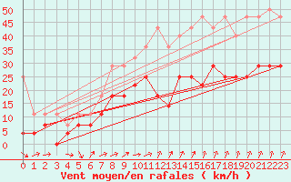 Courbe de la force du vent pour Lahr (All)