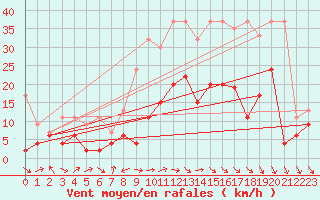 Courbe de la force du vent pour Nyon-Changins (Sw)