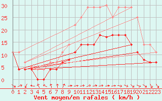 Courbe de la force du vent pour Vitigudino