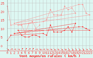 Courbe de la force du vent pour Bourgoin (38)