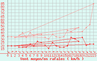 Courbe de la force du vent pour Grand Saint Bernard (Sw)