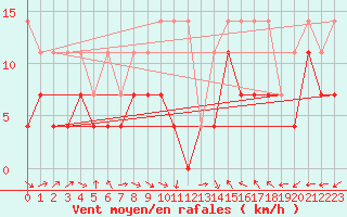 Courbe de la force du vent pour Gelbelsee