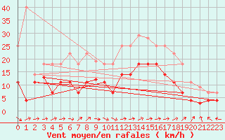 Courbe de la force du vent pour San Fernando