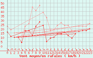 Courbe de la force du vent pour Alistro (2B)