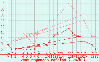 Courbe de la force du vent pour Antequera