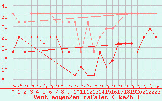 Courbe de la force du vent pour Zugspitze