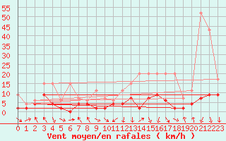 Courbe de la force du vent pour Vaduz