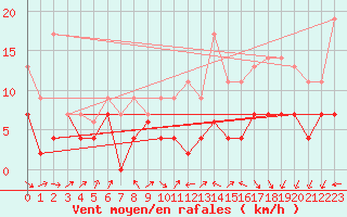 Courbe de la force du vent pour Lyon - Saint-Exupry (69)