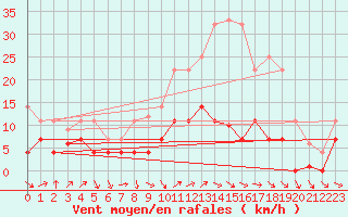 Courbe de la force du vent pour Tarancon