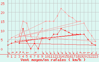 Courbe de la force du vent pour Ile Rousse (2B)