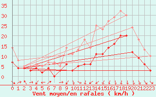 Courbe de la force du vent pour Clermont-Ferrand (63)