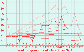 Courbe de la force du vent pour Melle (Be)