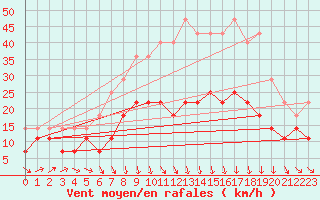 Courbe de la force du vent pour Varkaus Kosulanniemi