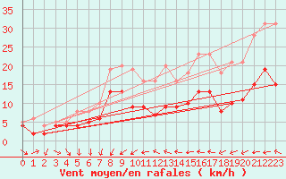 Courbe de la force du vent pour Soltau