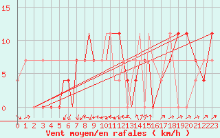 Courbe de la force du vent pour Nal