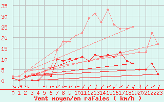 Courbe de la force du vent pour Kaisersbach-Cronhuette