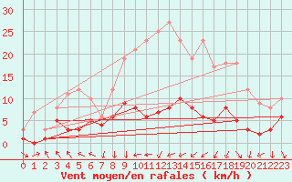 Courbe de la force du vent pour Alfeld