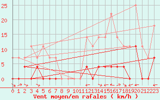 Courbe de la force du vent pour Elgoibar