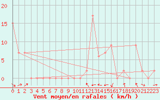 Courbe de la force du vent pour Aoste (It)