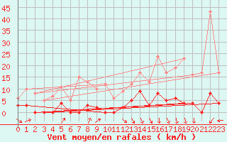 Courbe de la force du vent pour La Meije - Nivose (05)