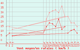 Courbe de la force du vent pour Baza Cruz Roja