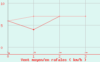 Courbe de la force du vent pour Val D