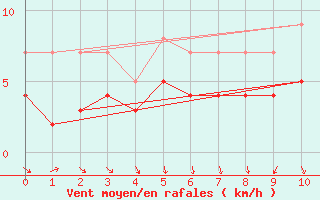 Courbe de la force du vent pour Hoting