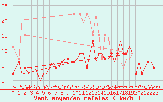 Courbe de la force du vent pour Zurich-Kloten