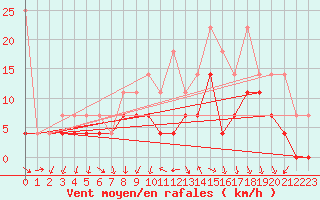 Courbe de la force du vent pour Fribourg (All)