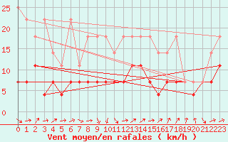 Courbe de la force du vent pour Constance (All)