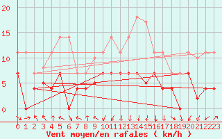 Courbe de la force du vent pour Punta Galea