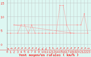 Courbe de la force du vent pour Gutenstein-Mariahilfberg