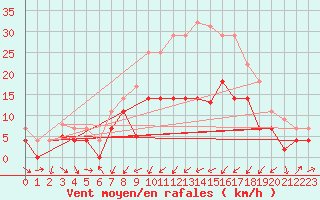 Courbe de la force du vent pour Sa Pobla