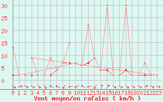 Courbe de la force du vent pour Les Marecottes