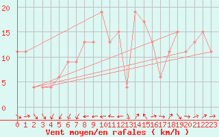 Courbe de la force du vent pour Cape Spartivento