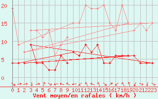 Courbe de la force du vent pour Naluns / Schlivera